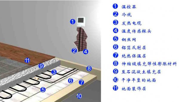 地暖發(fā)熱電纜施工、安裝步驟